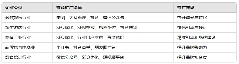 1742898171231501.png ²î±ðÆóÒµÔõÑùÑ¡ÔñÍÆ¹ã·½·¨.png